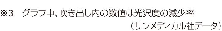 ※3グラフ中、吹き出し内の数値は光沢度の減少率(サンメディカル社データ)