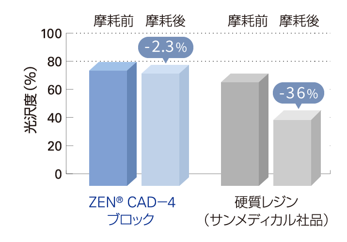 ZEN CAD-4ブロックと硬質レジンの摩耗後の光沢度の変化グラフ