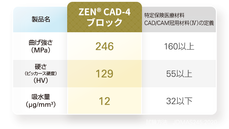 ZEN CAD-4ブロックの試験結果